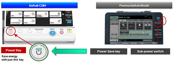 Compared with previous bizhub models, the bizhub C284 further shuts down the power during sleep mode for more power saving.